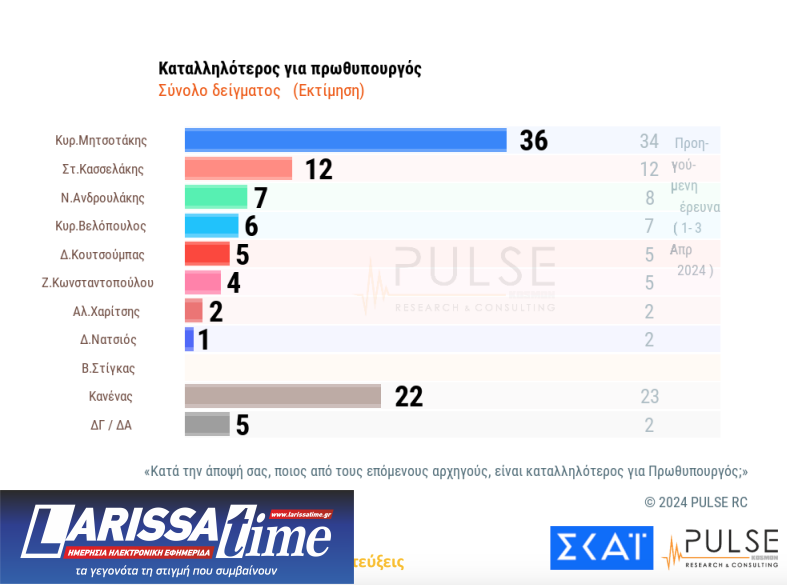 Τρεις δημοσκοπήσεις: Τα μηνύματα στα στρατηγεία των κομμάτων-6